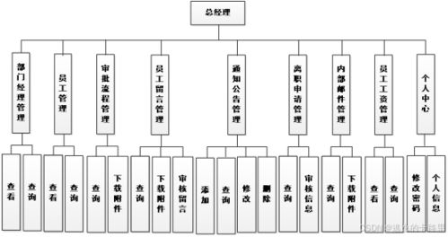 java畢設(shè)源碼 ssm框架小型企業(yè)辦公自動化系統(tǒng)的設(shè)計和開發(fā) vue mysql數(shù)據(jù)庫 畢業(yè)論文